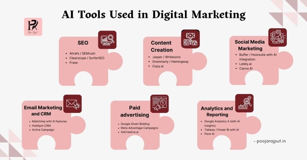 Explaining most common and popular AI tools used in digital marketing | By Digital Pooja Rajput